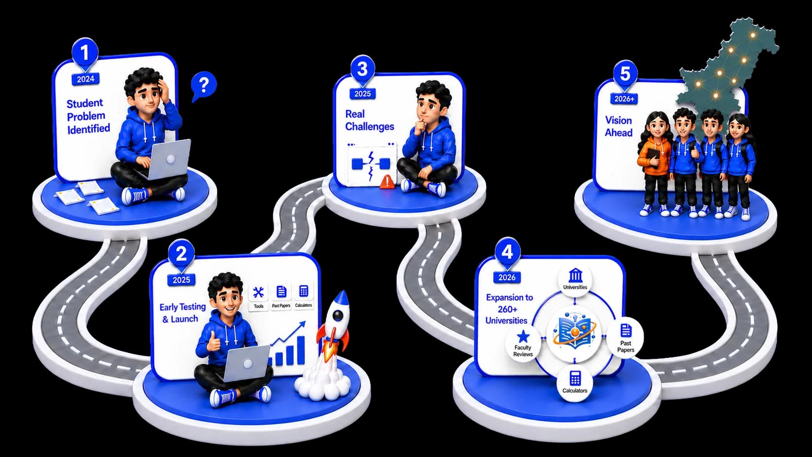 CampusAxis Journey Roadmap - Built from Real Student Problems to Pakistan's University Student Platform