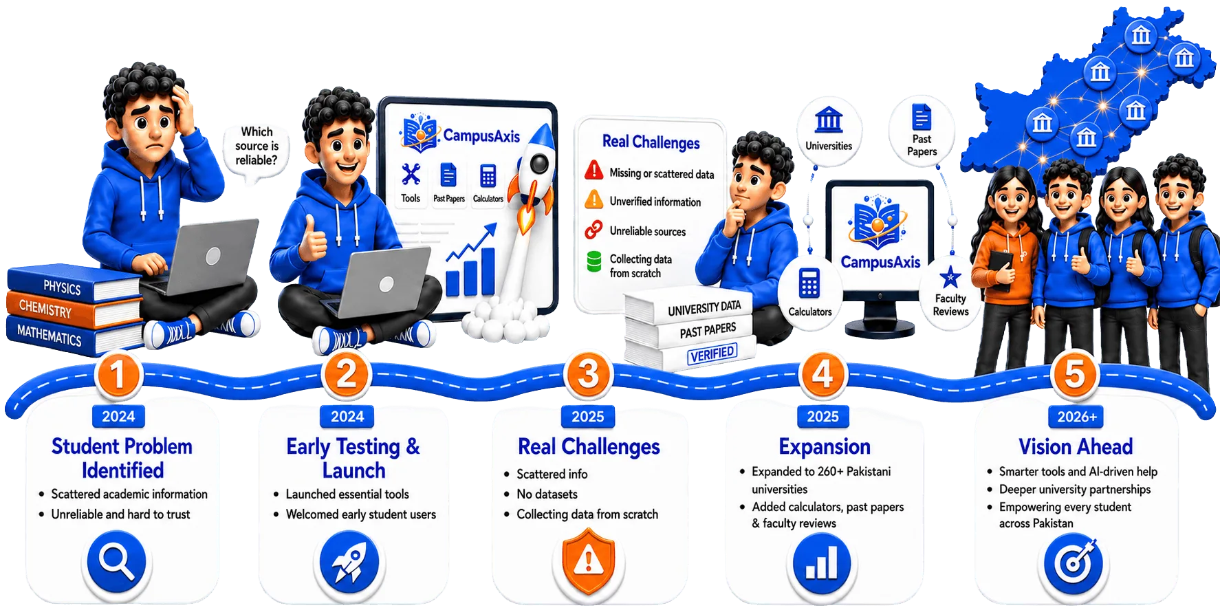 CampusAxis roadmap showing the platform journey from student needs to academic tools, resources, community, and growth.